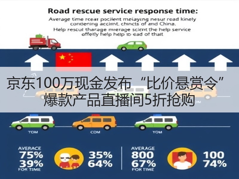 京东100万现金发布“比价悬赏令” 爆款产品直播间5折抢购