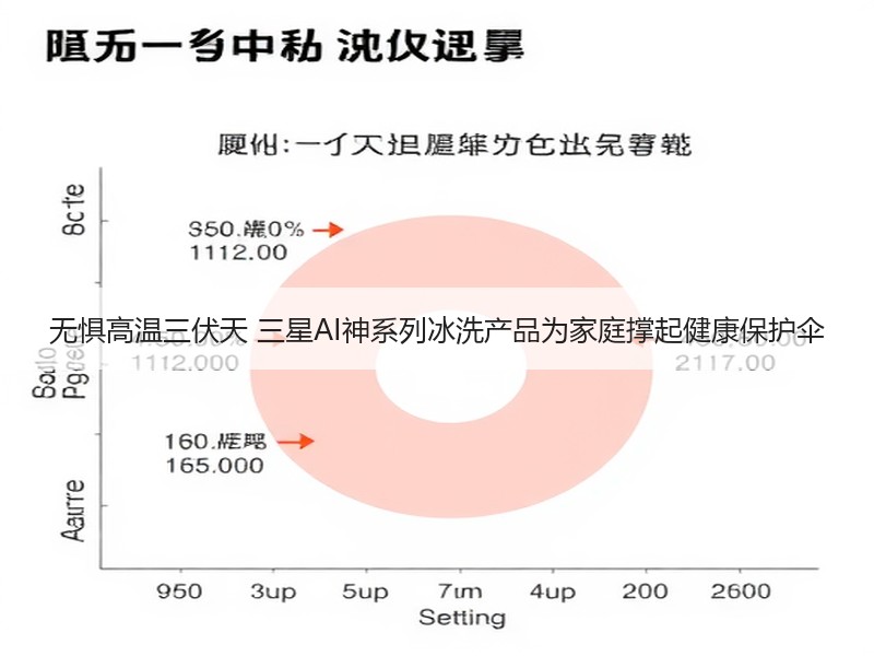 无惧高温三伏天 三星AI神系列冰洗产品为家庭撑起健康保护伞