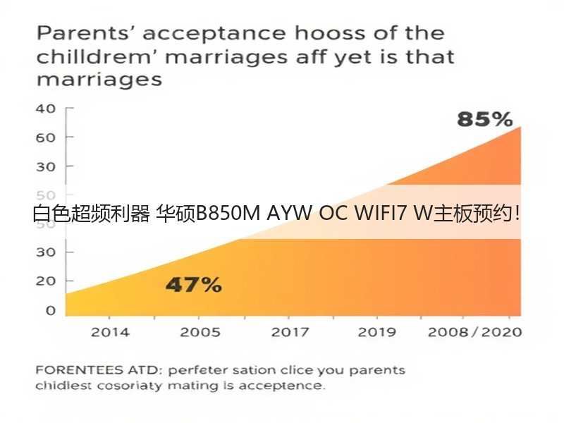 白色超频利器 华硕B850M AYW OC WIFI7 W主板预约！