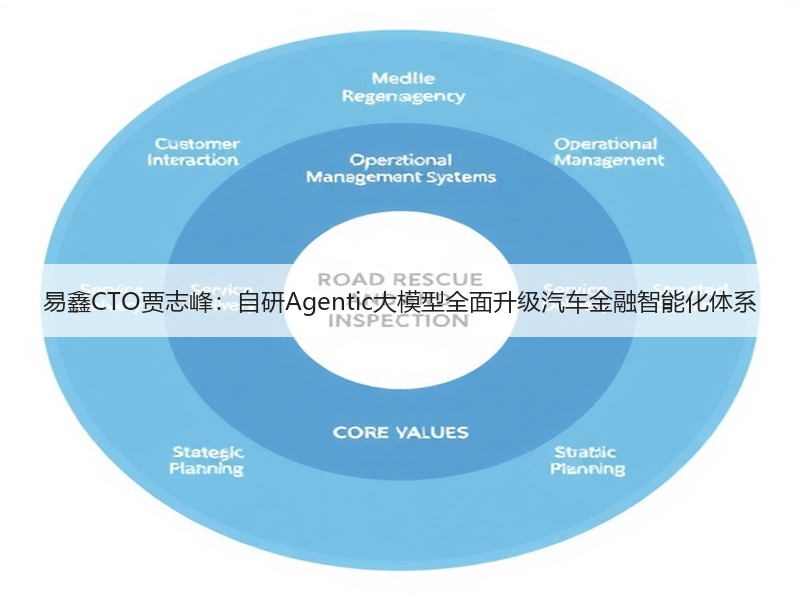 易鑫CTO贾志峰：自研Agentic大模型全面升级汽车金融智能化体系