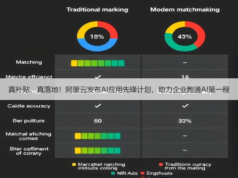真补贴、真落地！阿里云发布AI应用先锋计划，助力企业跑通AI第一程