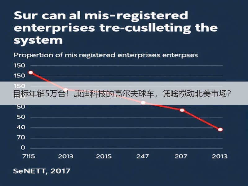 目标年销5万台！康迪科技的高尔夫球车，凭啥搅动北美市场？