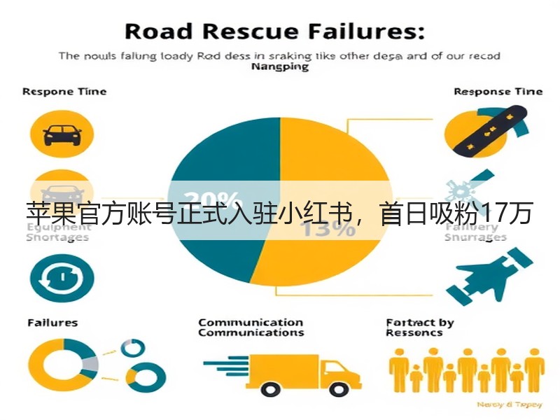 苹果官方账号正式入驻小红书，首日吸粉17万