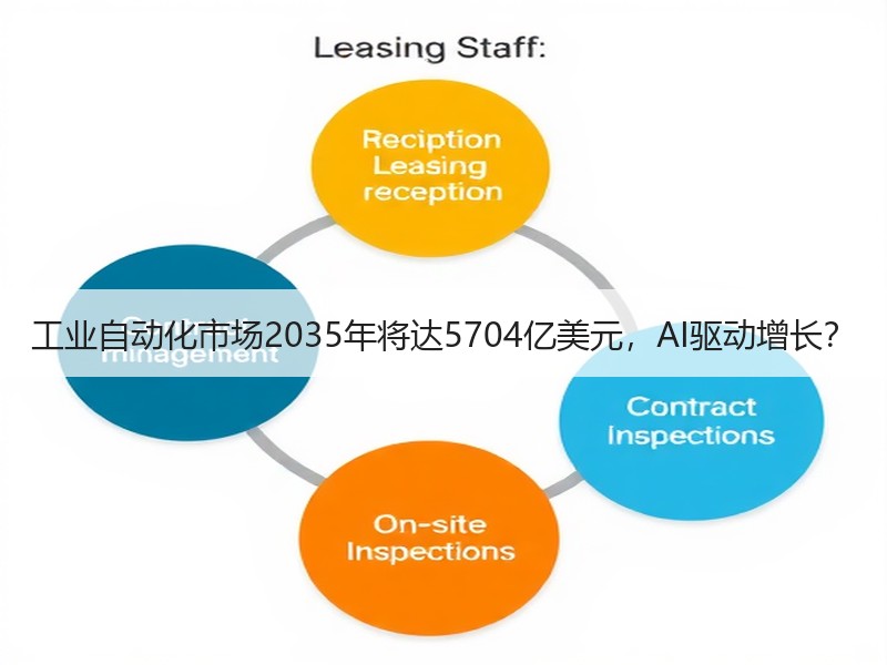 工业自动化市场2035年将达5704亿美元，AI驱动增长？